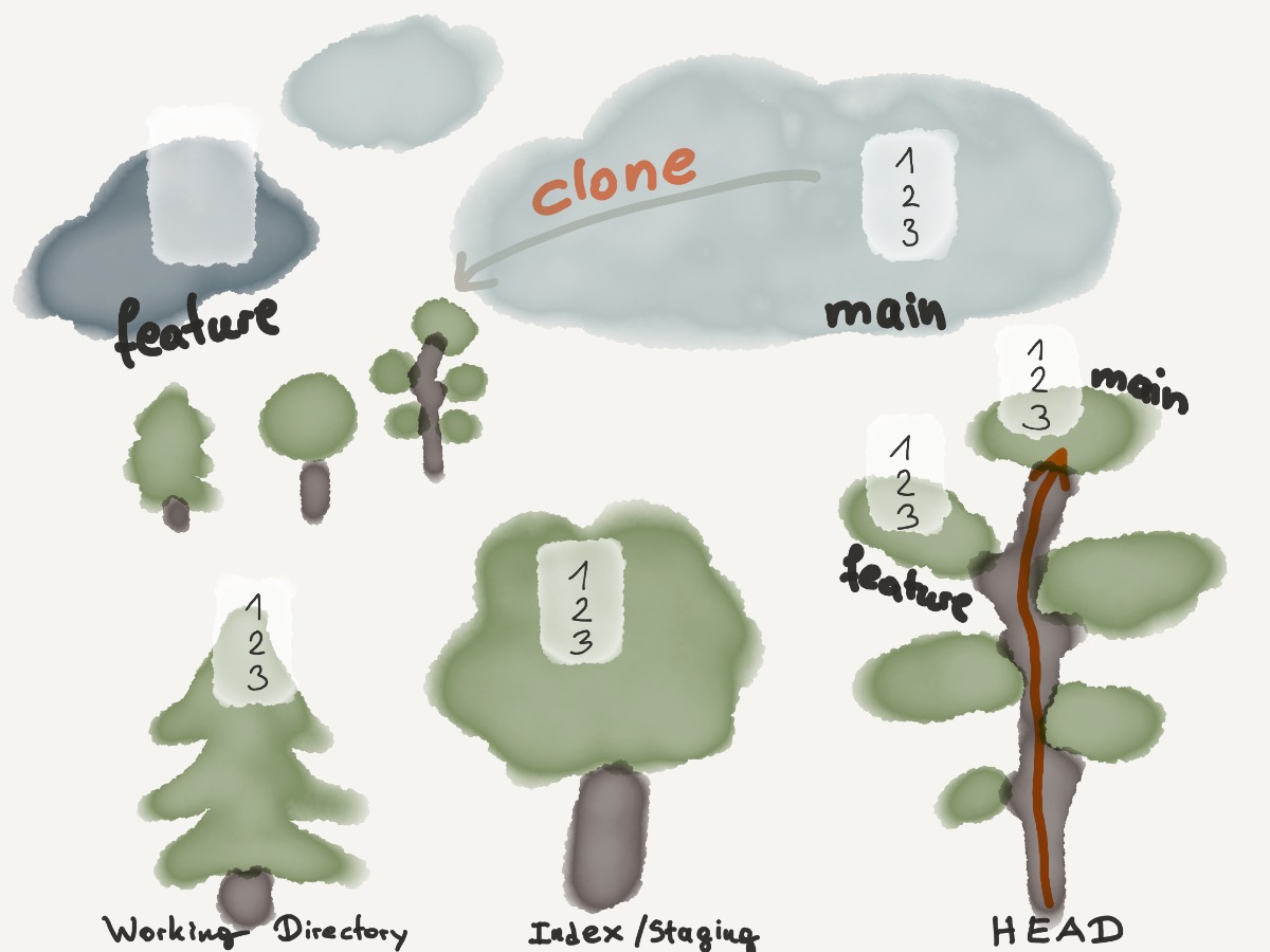 clone