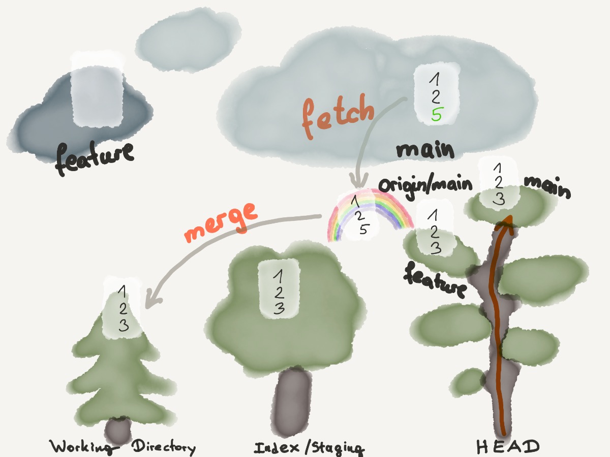 fetch+merge