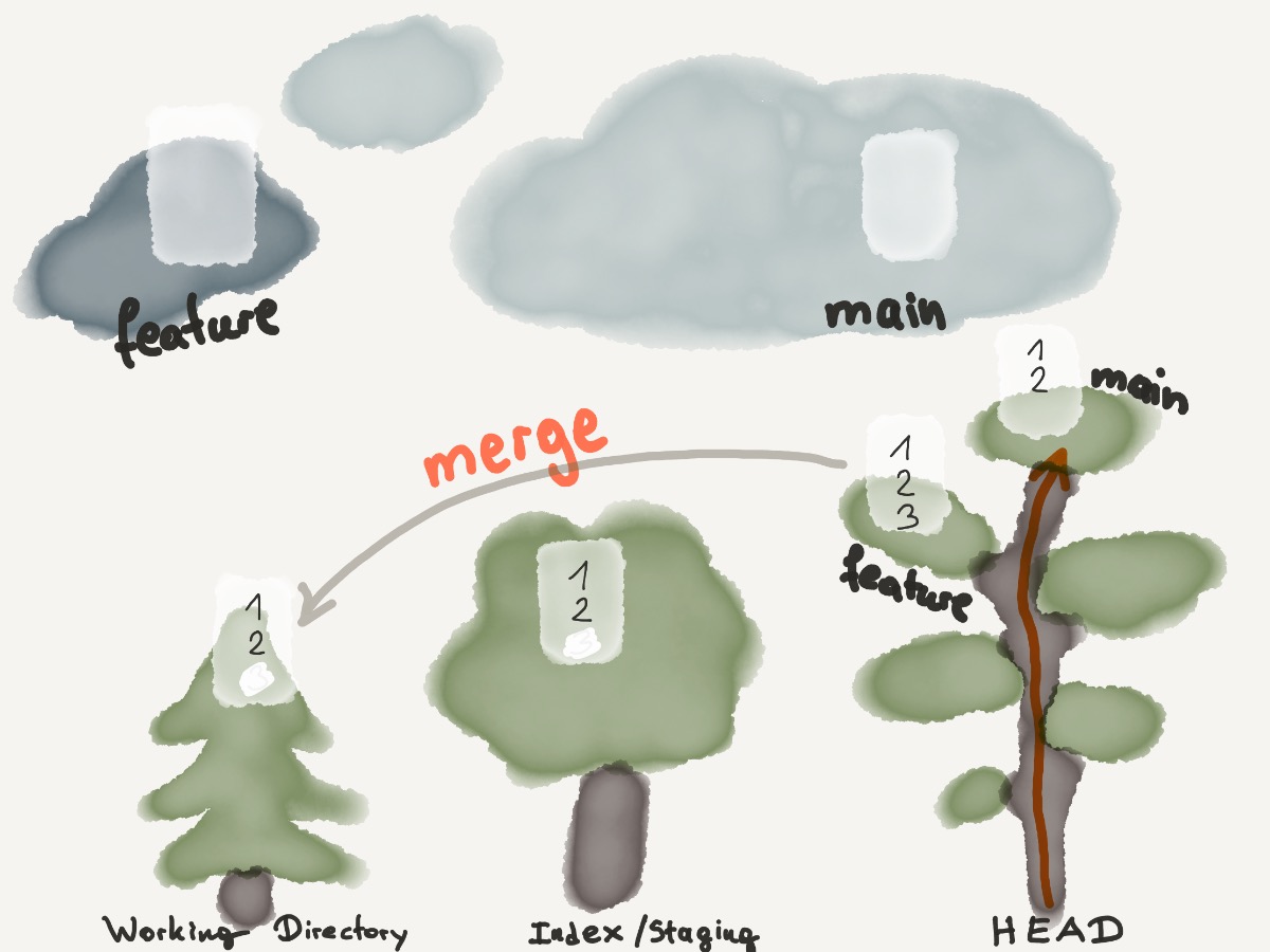 merge