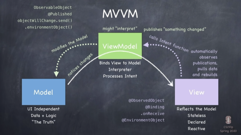 MVVM